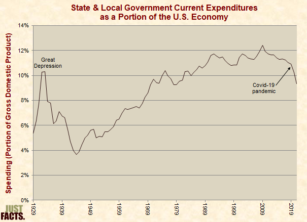 State & Local Government Current Expenditures as a Portion of the U.S. Economy 