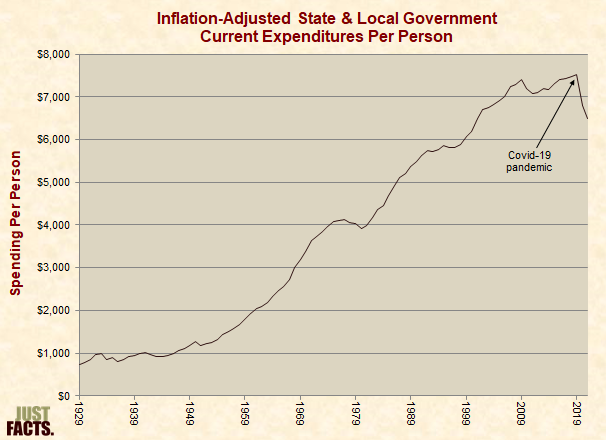 Inflation-Adjusted State & Local Government Current Expenditures Per Person 