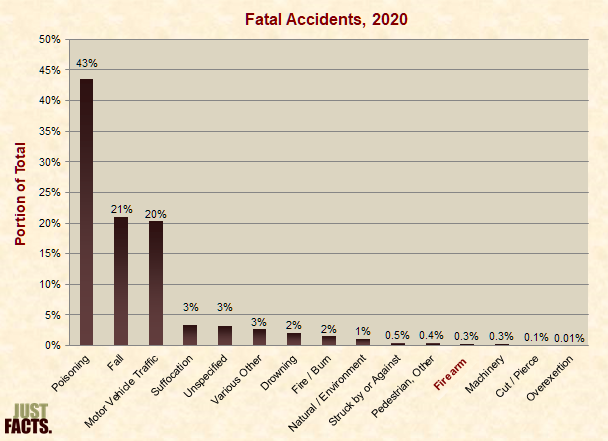 Fatal Accidents 