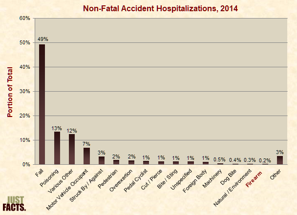 Nonfatal Accident Hospitalizations 