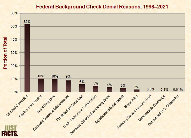 Federal Background Check Denial Reasons 