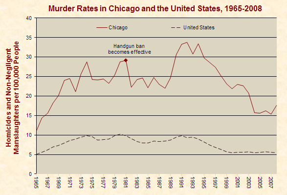 Murder Rates in Chicago and the United States 