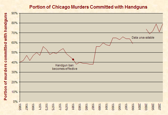 Portion of Chicago Murders Committed with Handguns 