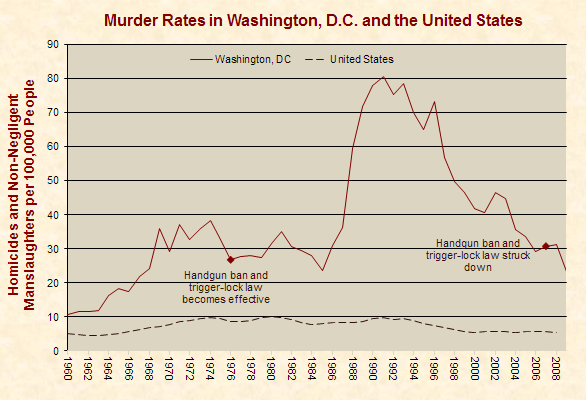 Murder Rates in Washington, DC and the United States 