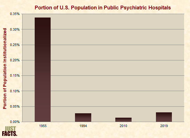 Portion of U.S. Population in Public Psychiatric Hospitals 