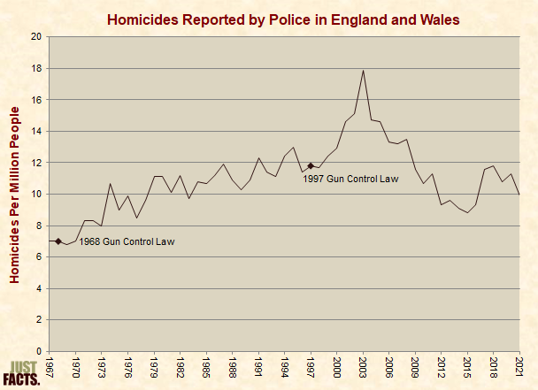 Homicides Reported by Police in England and Wales 