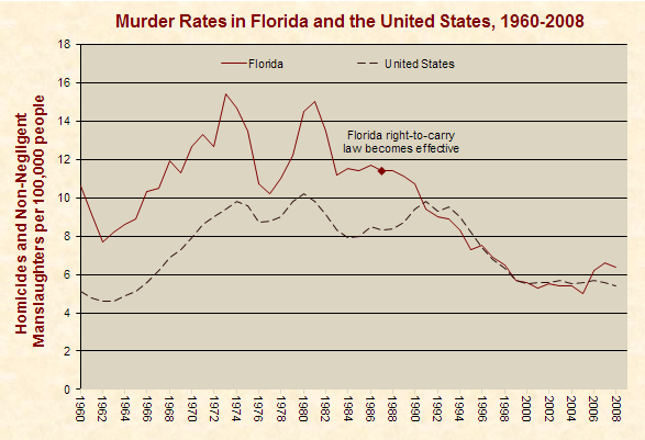 Murder Rates in Florida and the United States 