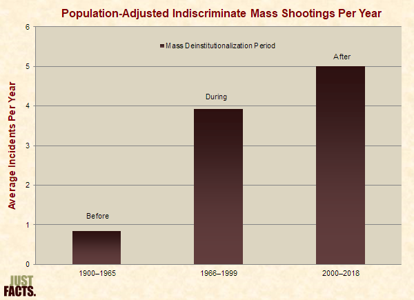 Population-Adjusted Indiscriminate Mass Shooting Incidents Per Year During Specified Date Ranges 