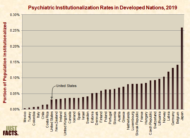 Psychiatric Institutionalization Rates in Developed Nations, 2017 