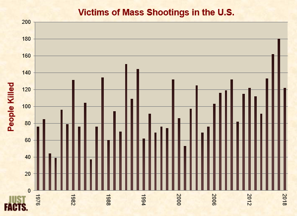 Victims of Mass Shootings in the U.S. 