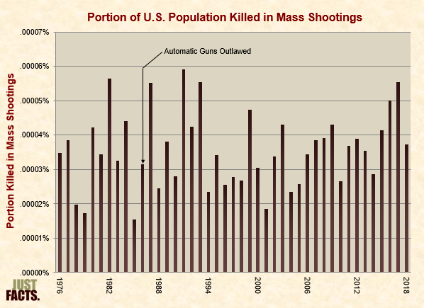 Portion of U.S. Population Killed in Mass Shootings 