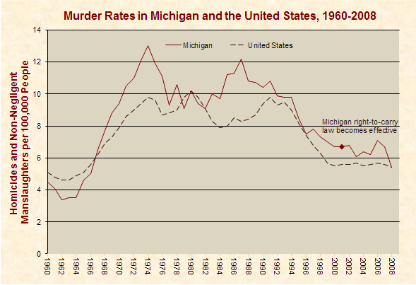 Murder Rates in Michigan and the United States 
