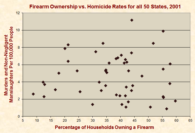 Firearm Ownership vs. Homicide Rates 