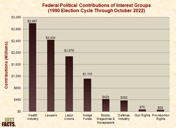 Federal Political Contributions of Interest Groups 