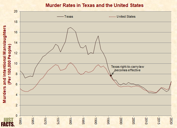 Murder Rates in Texas 