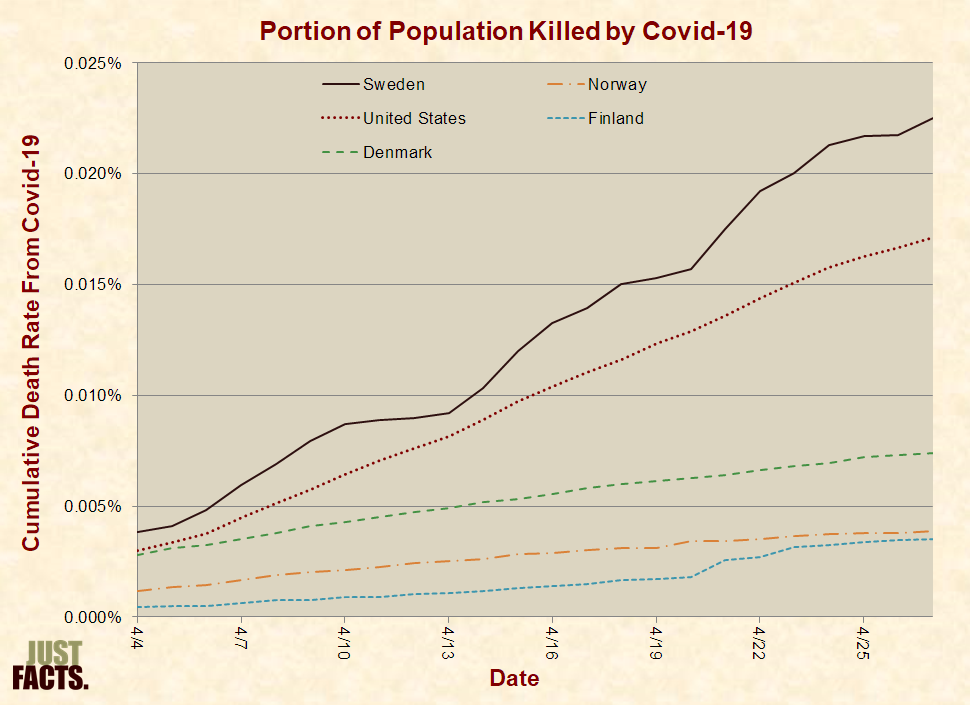 Portion of Population Killed by Covid-19 in Sweden, the U.S., Denmark, Norway, and Finland 