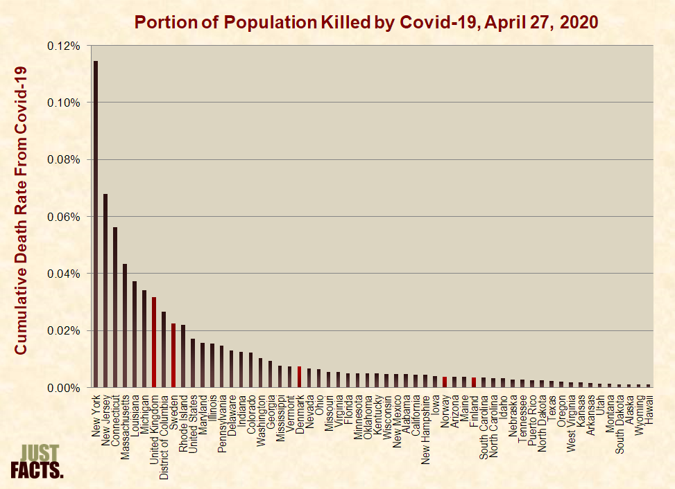 Portion of Population Killed by Covid-19 as of April 27, 2020 in the U.S. states, England, Sweden, Denmark, Norway, and Finland 