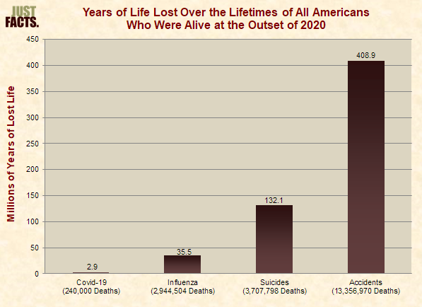 Years of Life Lost Over the Lifetimes of All Americans Who Were Alive at the Outset of 2020