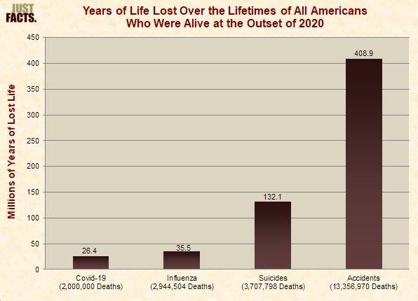 Years of Life Lost Over the Lifetimes of All Americans Who Were Alive at the Outset of 2020 