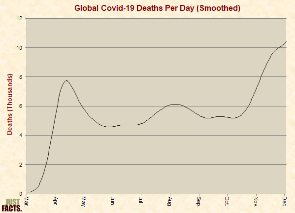 Global Covid-19 Deaths Per Day 