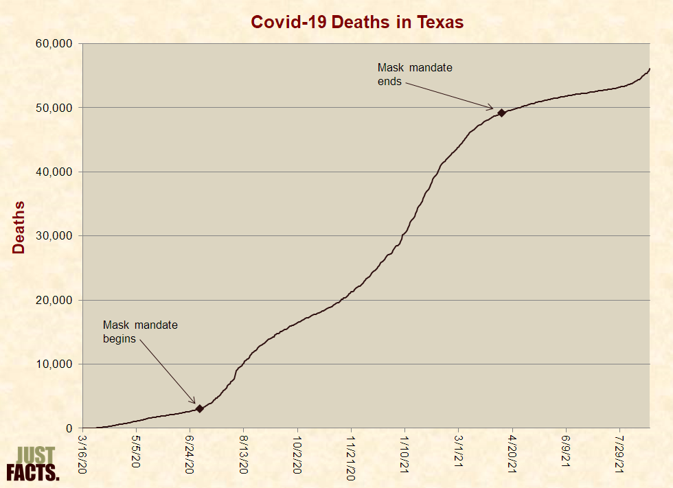 Covid-19 Deaths in Texas� 