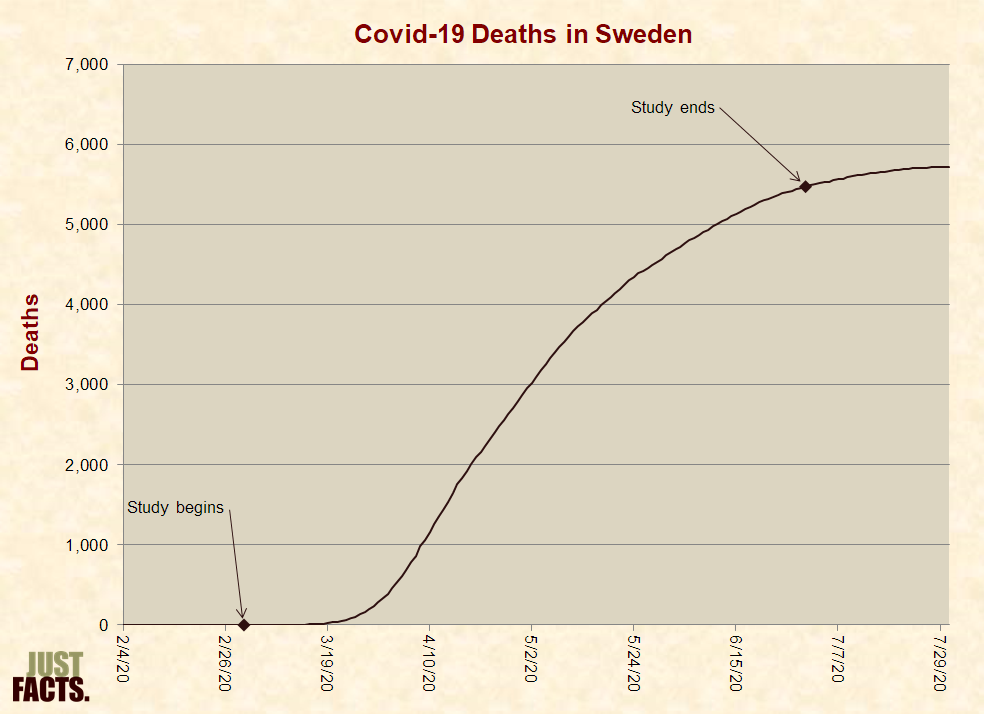 Covid-19 Deaths in Sweden 