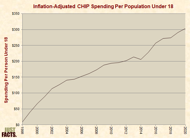 Inflation-Adjusted CHIP Spending Per Population Under 18 