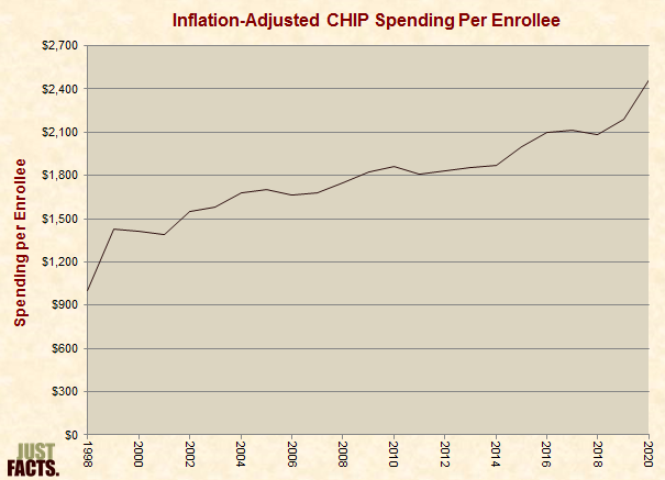 Inflation-Adjusted CHIP Spending Per Enrollee 