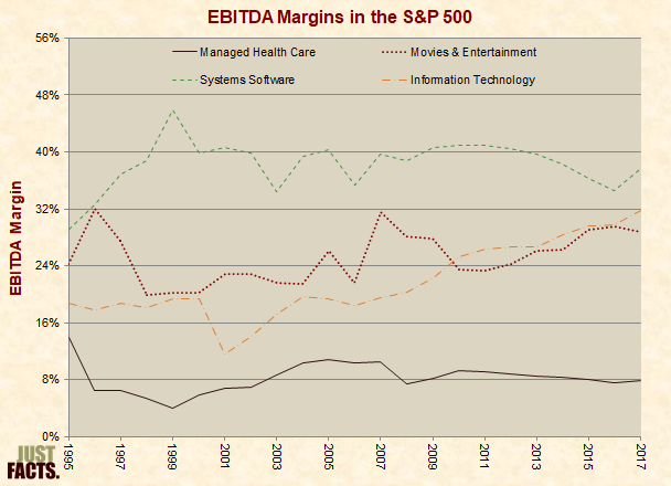 EBITDA Margins in the S&P 500 for the Health Insurance/Managed Care Industry, Movies & Entertainment, Systems Software, and Information Technology 