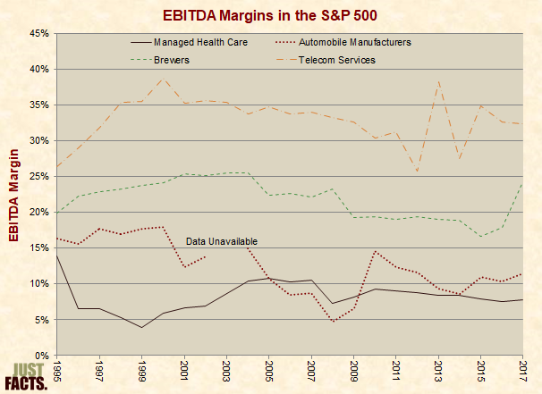 EBITDA Margins in the S&P 500 for the Health Insurance/Managed Care Industry, Automakers, Brewers, and Telecom Services 