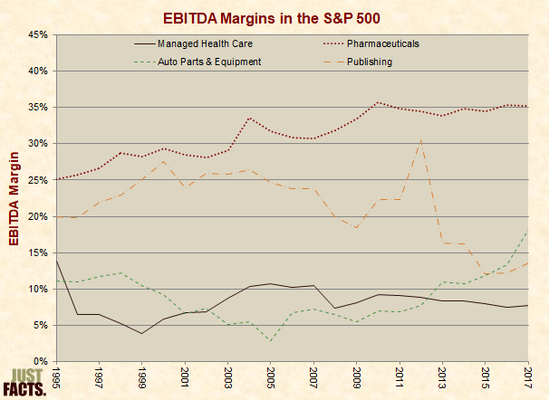EBITDA Margins in the S&P 500 for Managed Health Care, Auto Parts & Equipment, Publishing, and Pharmaceuticals 