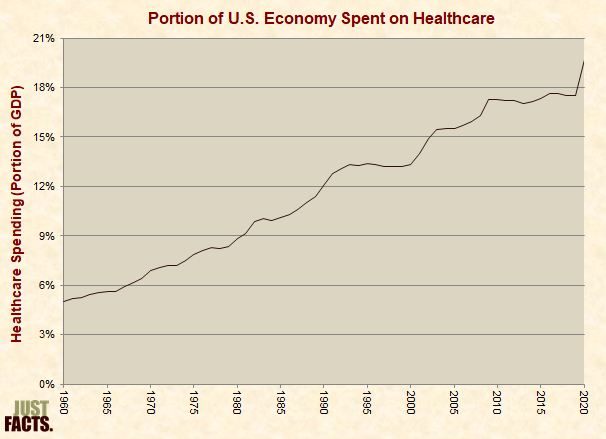 Portion of U.S. Economy Spent on Healthcare 