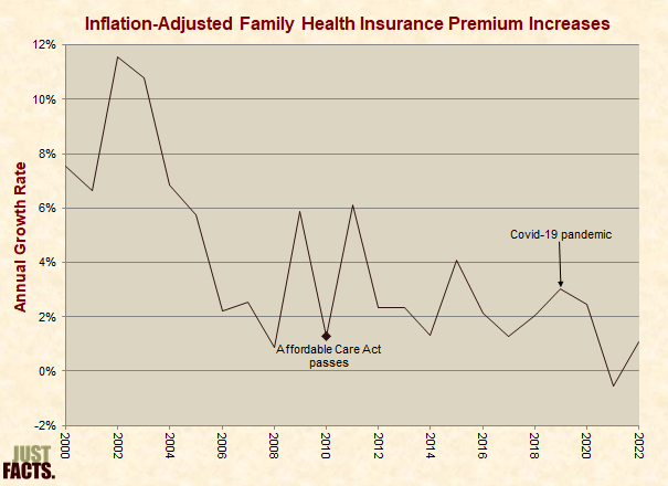 Inflation-Adjusted Family Health Insurance Premiums 