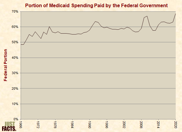 Portion of Medicaid Spending Paid by the Federal Government 