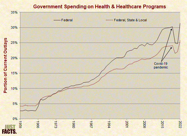 Government Spending on Health & Healthcare Programs 