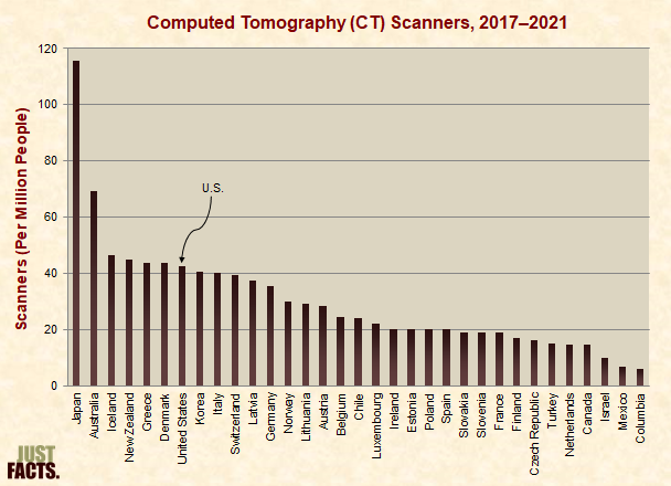 Computed Tomography (CT) Scanners 
