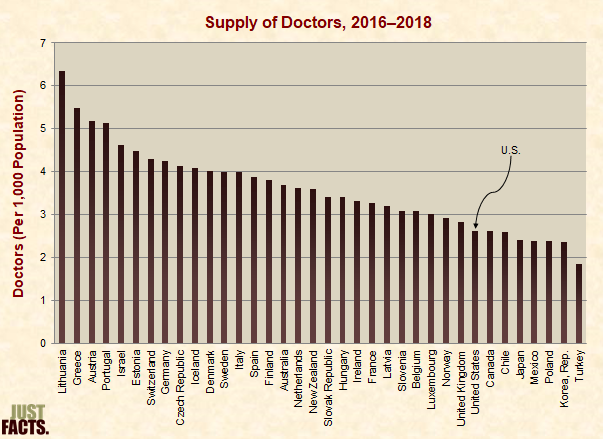 Supply of Doctors 