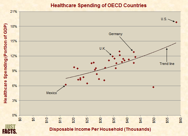 Healthcare Spending of OECD Countries 