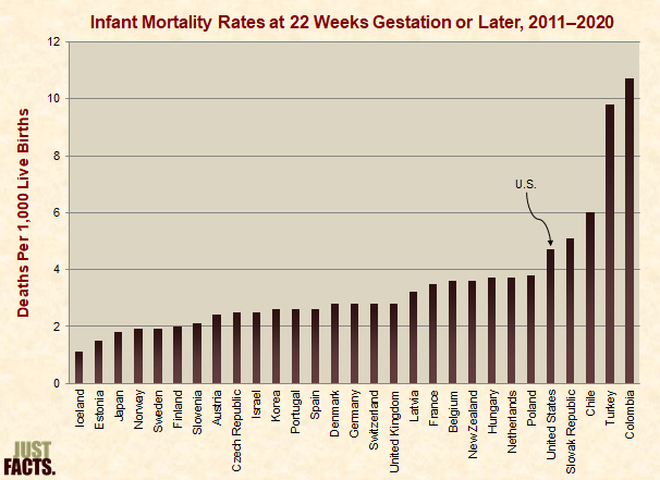 Infant Mortality Rates at 22 Weeks Gestation or Later 