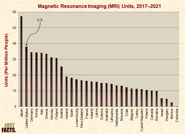 Magnetic Resonance Imaging (MRI) Units 