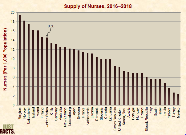 Supply of Nurses 
