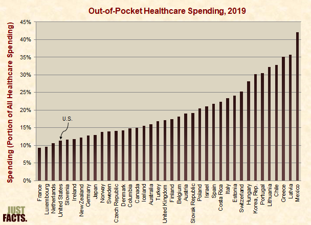 Out-of-Pocket Healthcare Spending 
