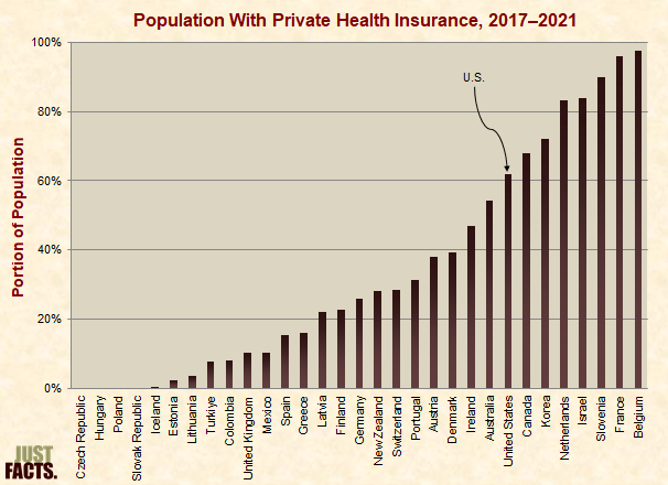 Population With Private Health Insurance 