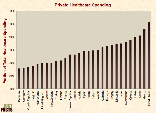 Private Healthcare Spending 