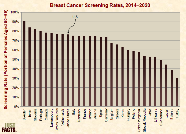 Breast Cancer Screening Rates 