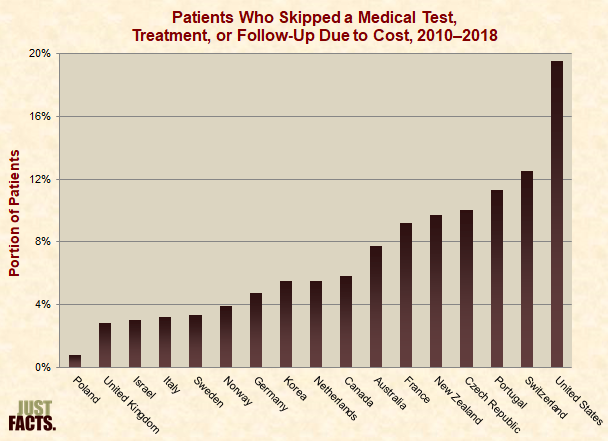 Patients Who Skipped a Medical Test, Treatment, or Follow-Up Due to Cost 