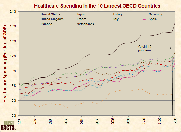 Healthcare Spending in the 10 Largest OECD Countries 