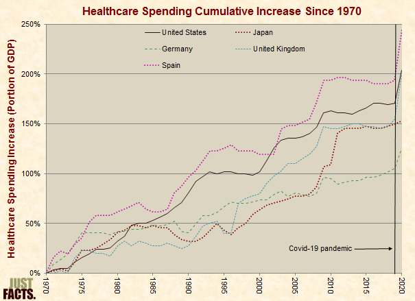 Healthcare Spending Cumulative Increase Since 1970 