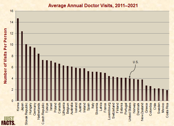 Average Annual Doctor Visits 