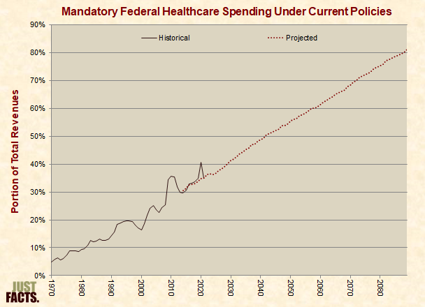 Mandatory Federal Healthcare Spending Under Current Policies 